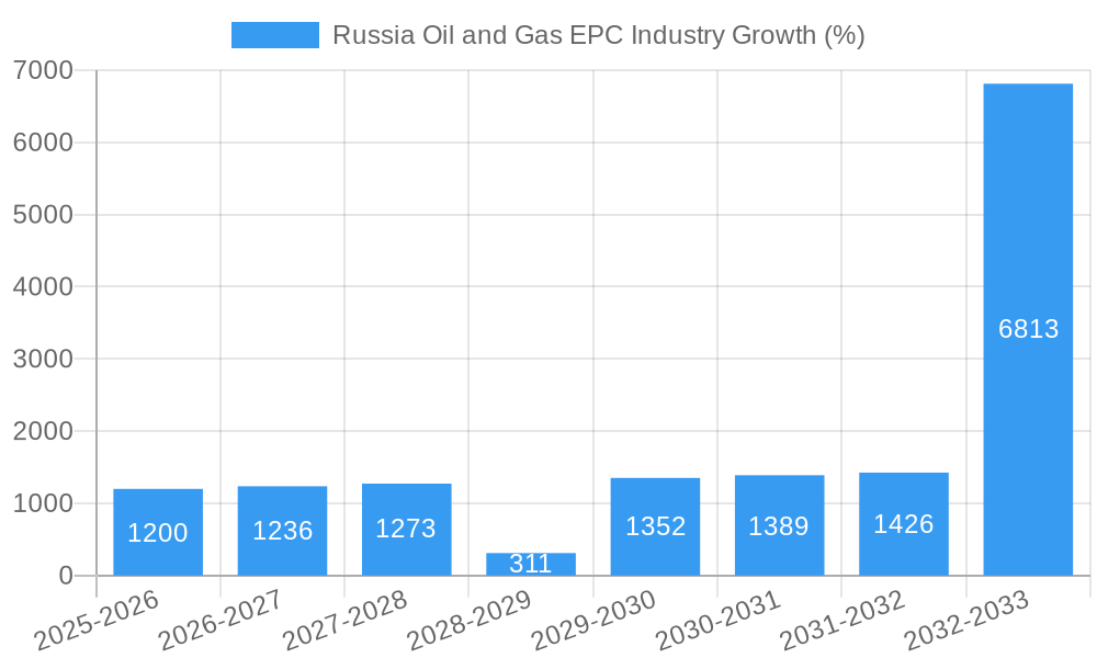 Russia Oil and Gas EPC Industry Growth