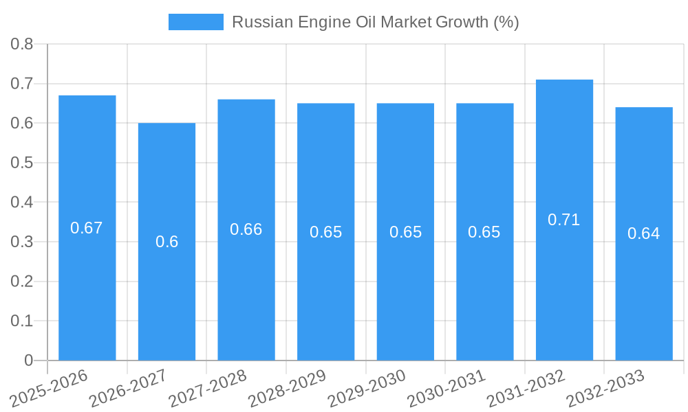 Russian Engine Oil Market Growth