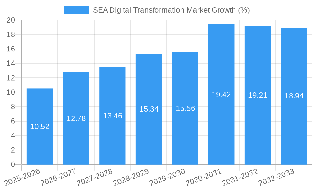 SEA Digital Transformation Market Growth