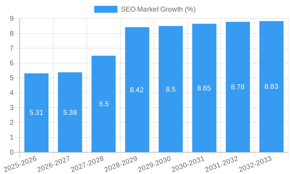 SEO Market Growth