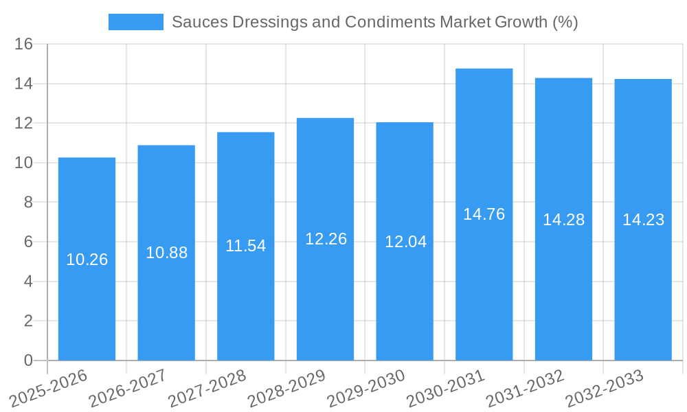 Sauces Dressings and Condiments Market Growth