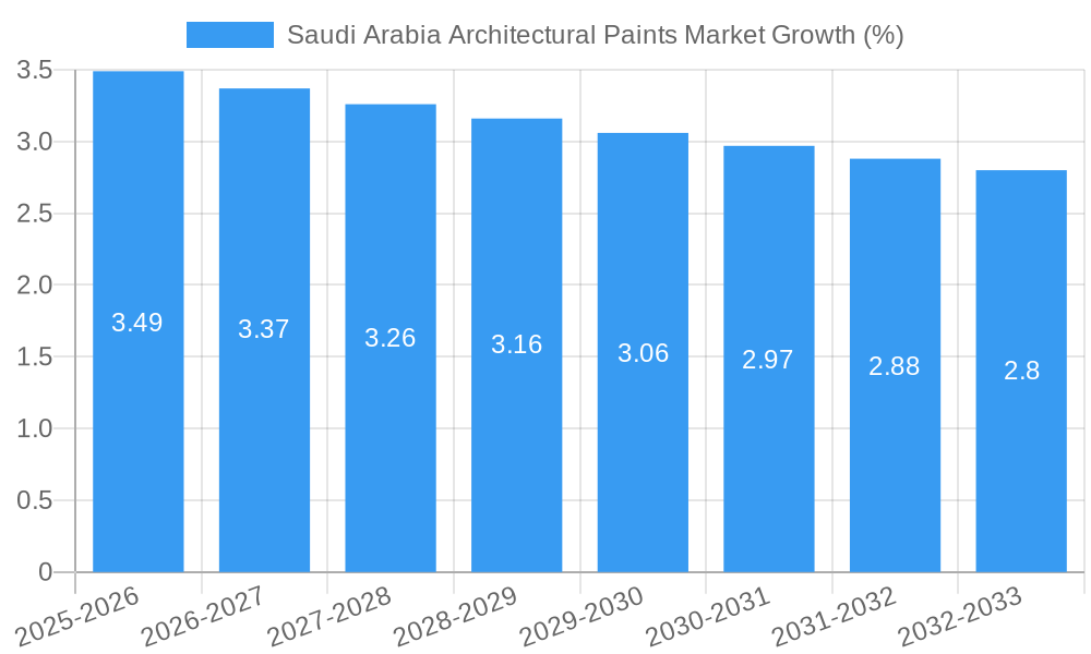 Saudi Arabia Architectural Paints Market Growth