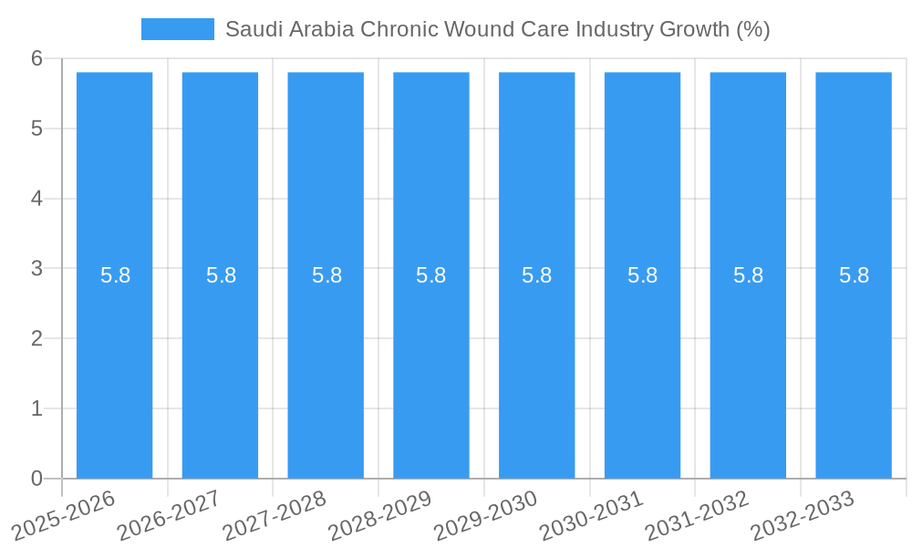 Saudi Arabia Chronic Wound Care Industry Growth