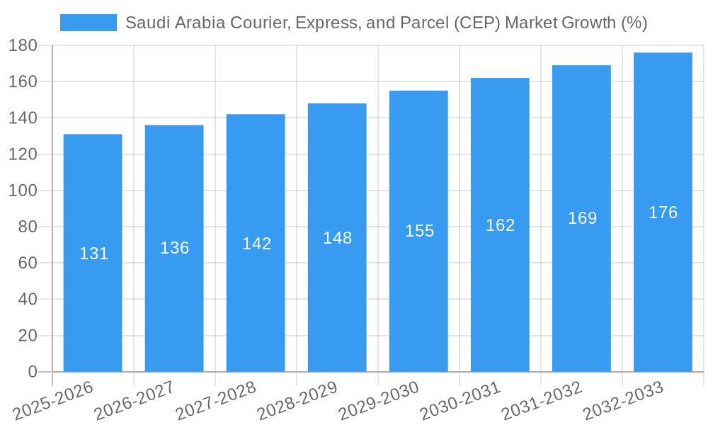 Saudi Arabia Courier, Express, and Parcel (CEP) Market Growth