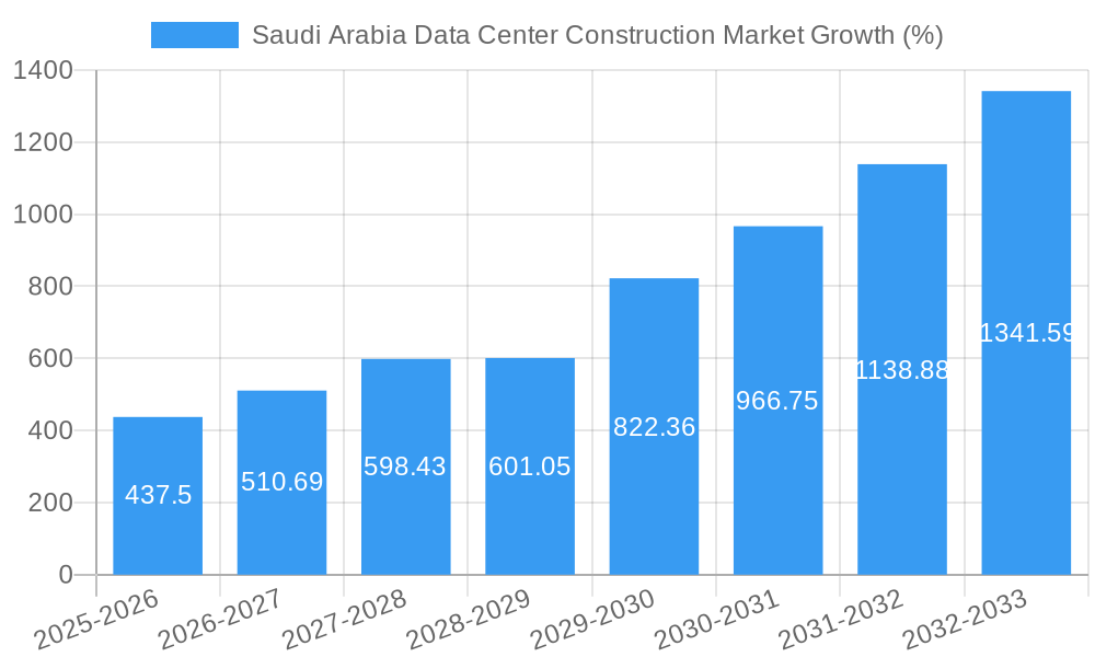 Saudi Arabia Data Center Construction Market Growth