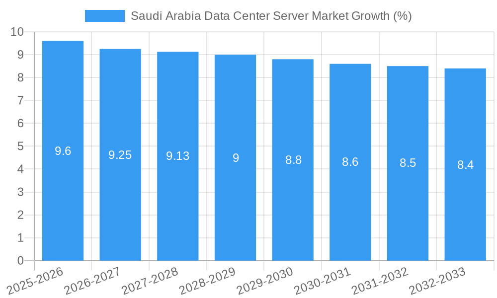 Saudi Arabia Data Center Server Market Growth