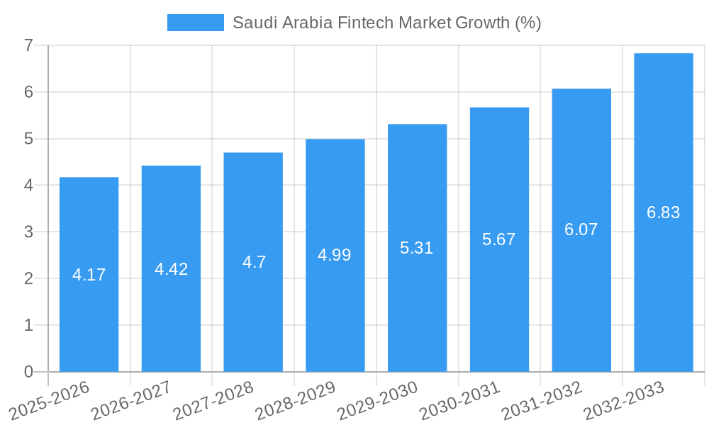 Saudi Arabia Fintech Market Growth
