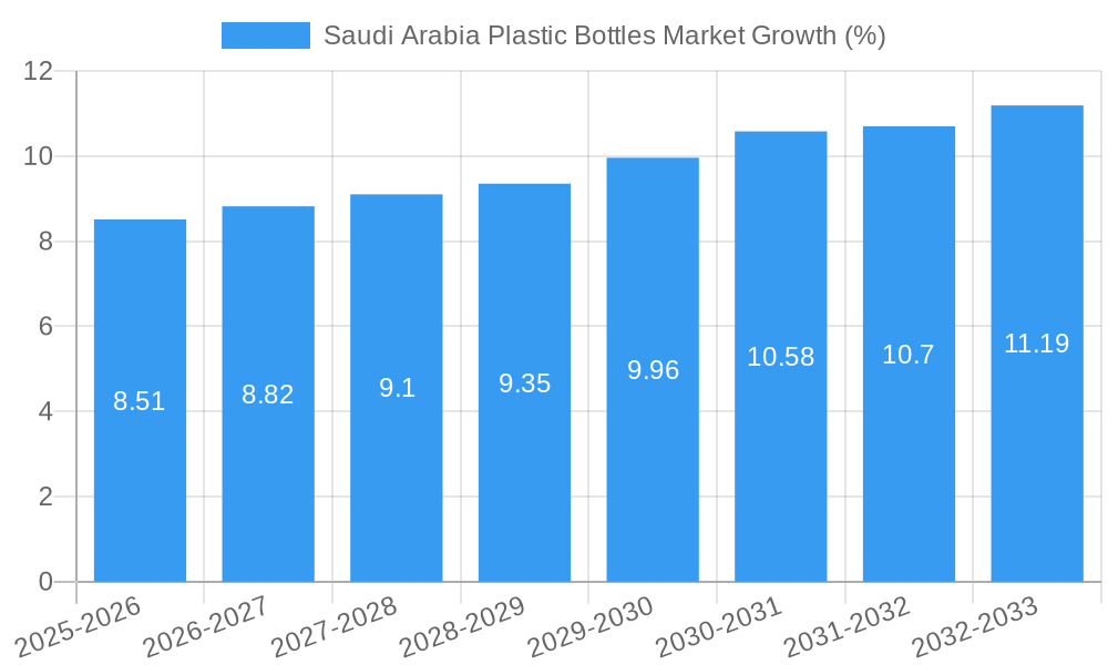 Saudi Arabia Plastic Bottles Market Growth