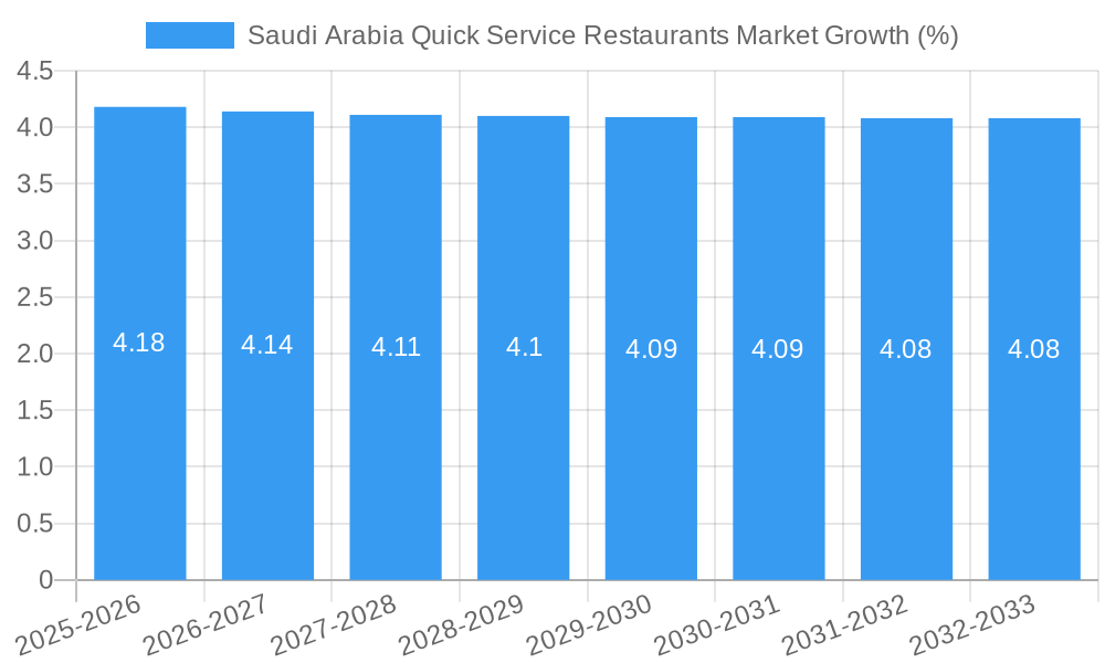 Saudi Arabia Quick Service Restaurants Market Growth