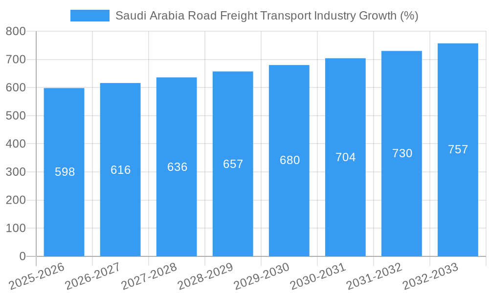Saudi Arabia Road Freight Transport Industry Growth