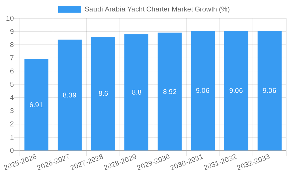 Saudi Arabia Yacht Charter Market Growth