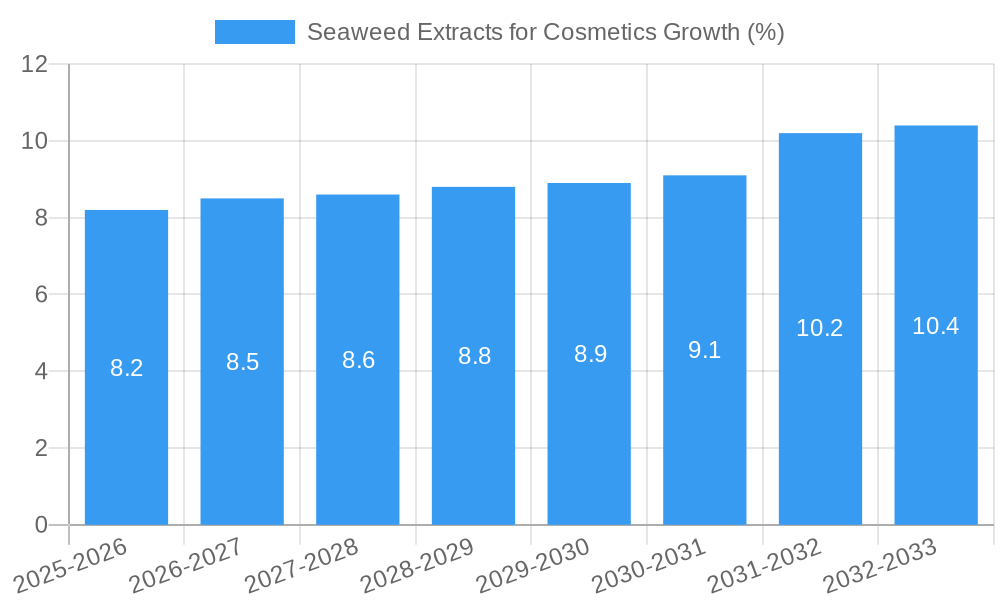 Seaweed Extracts for Cosmetics Growth