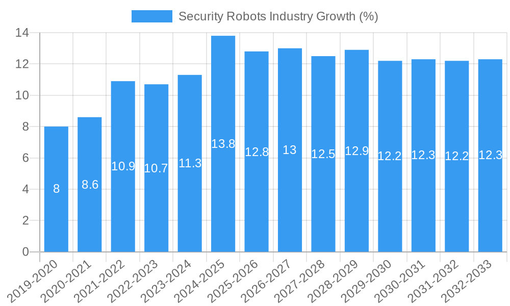 Security Robots Industry Growth