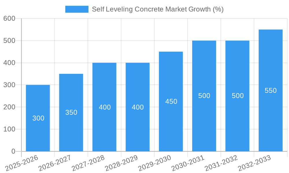 Self Leveling Concrete Market Growth