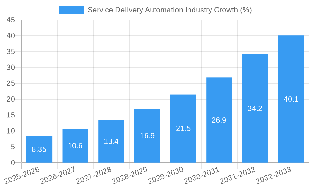 Service Delivery Automation Industry Growth