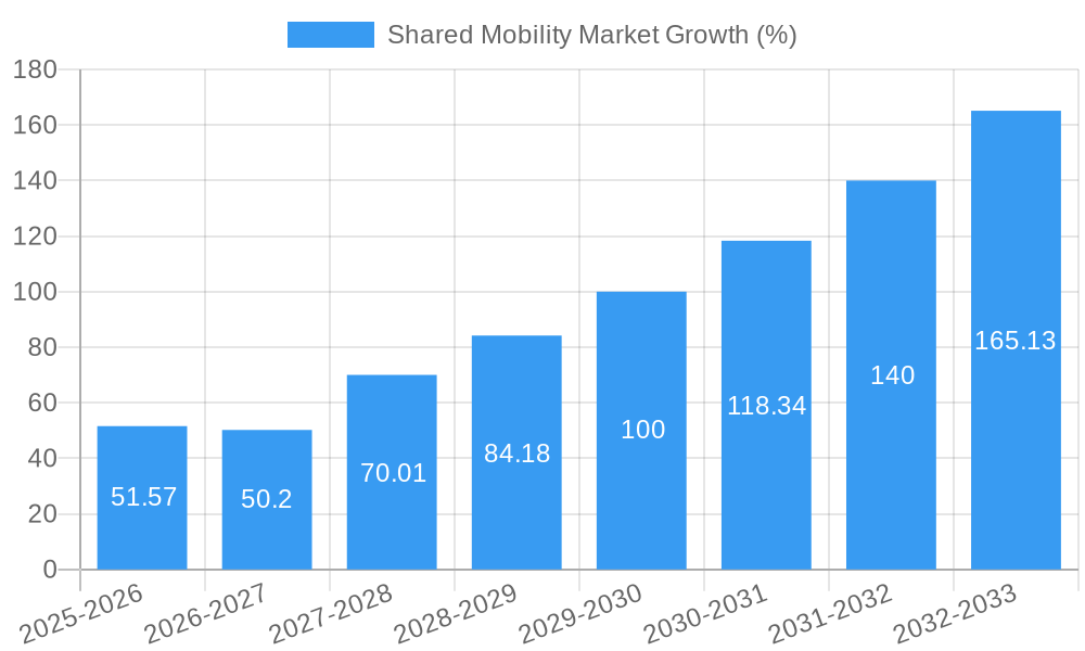 Shared Mobility Market Growth