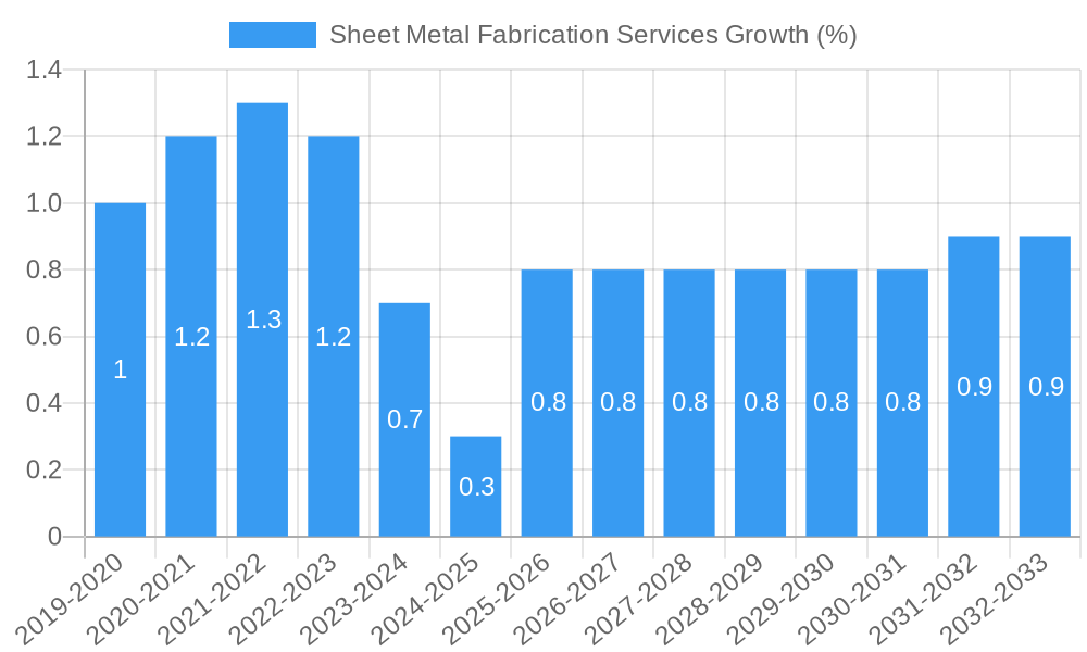 Sheet Metal Fabrication Services Growth