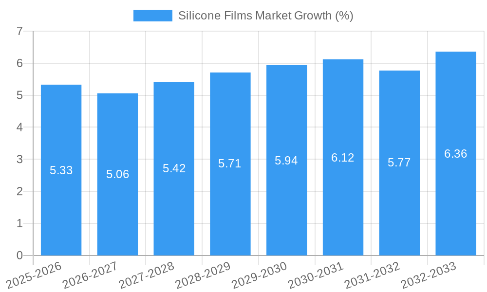 Silicone Films Market Growth
