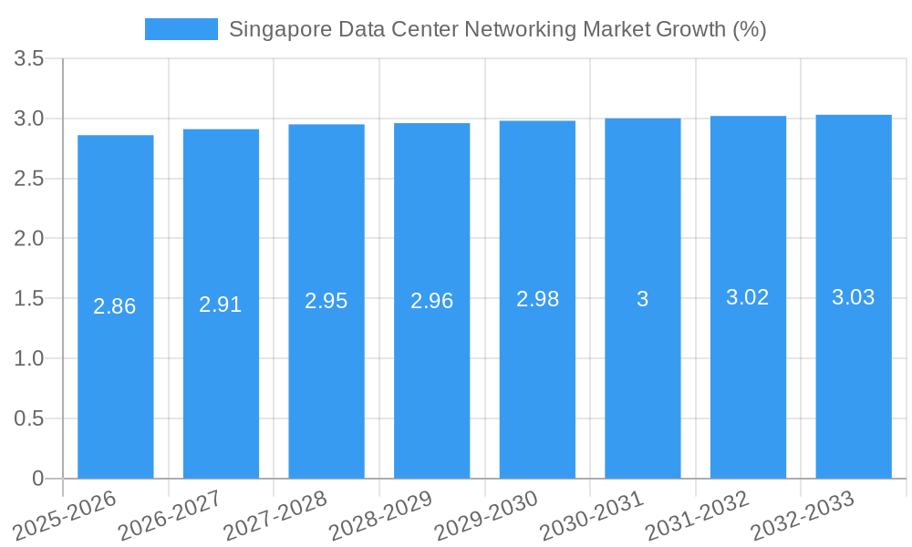 Singapore Data Center Networking Market Growth