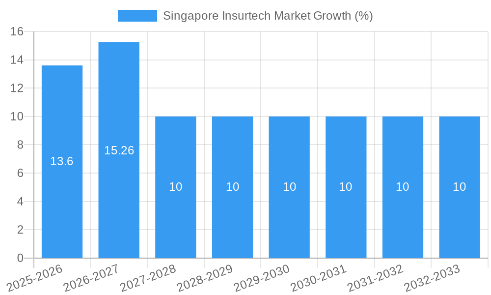 Singapore Insurtech Market Growth