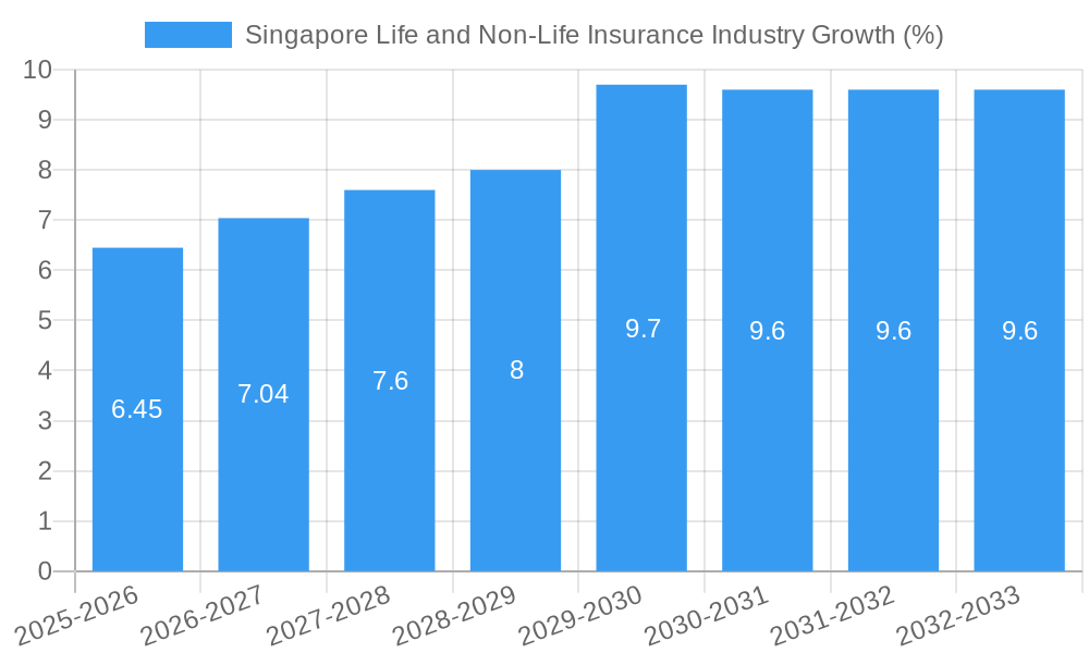 Singapore Life and Non-Life Insurance Industry Growth