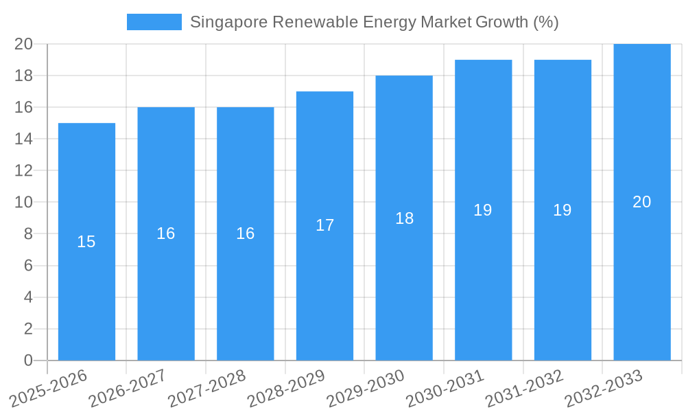 Singapore Renewable Energy Market Growth