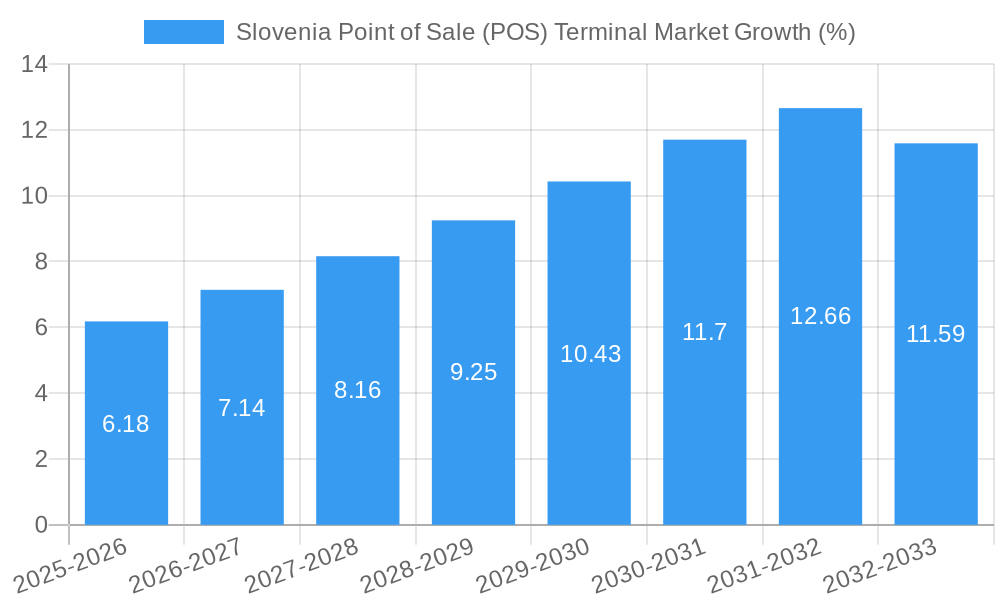 Slovenia Point of Sale (POS) Terminal Market Growth