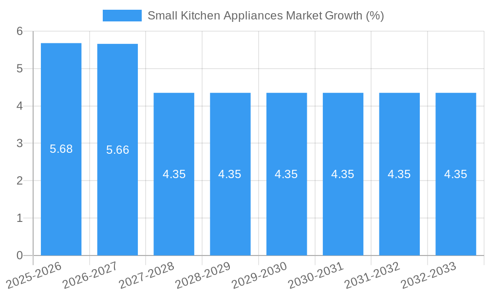 Small Kitchen Appliances Market Growth