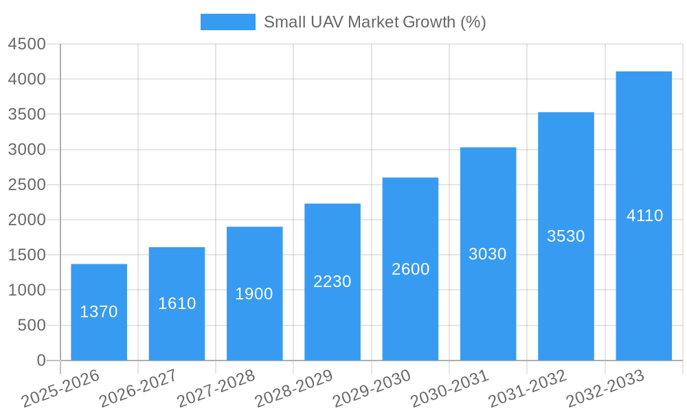 Small UAV Market Growth