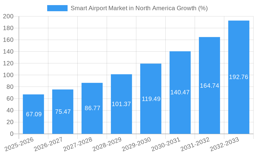 Smart Airport Market in North America Growth