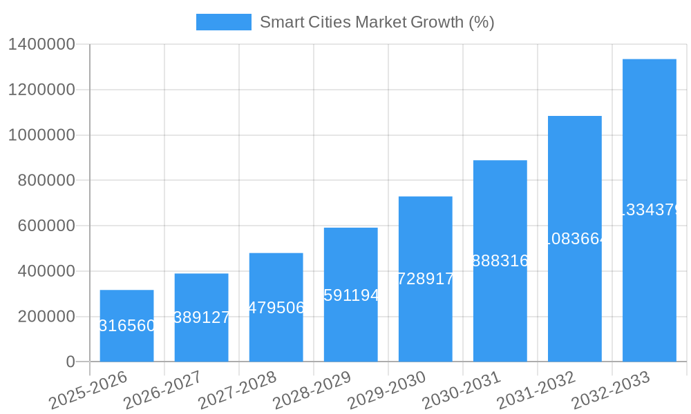 Smart Cities Market Growth