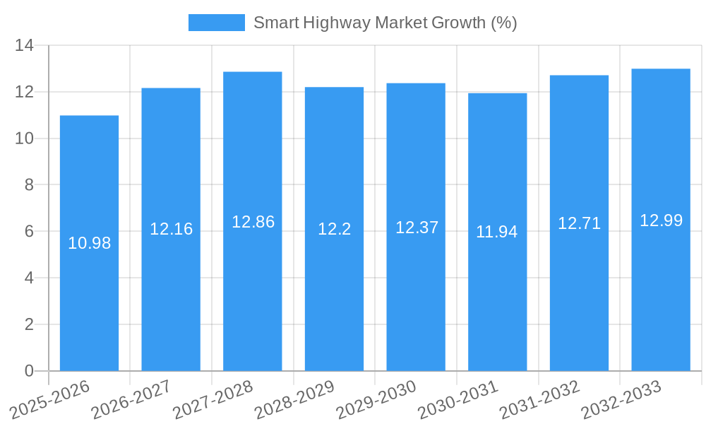 Smart Highway Market Growth