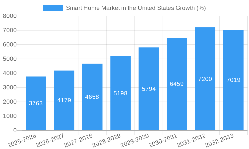 Smart Home Market in the United States Growth