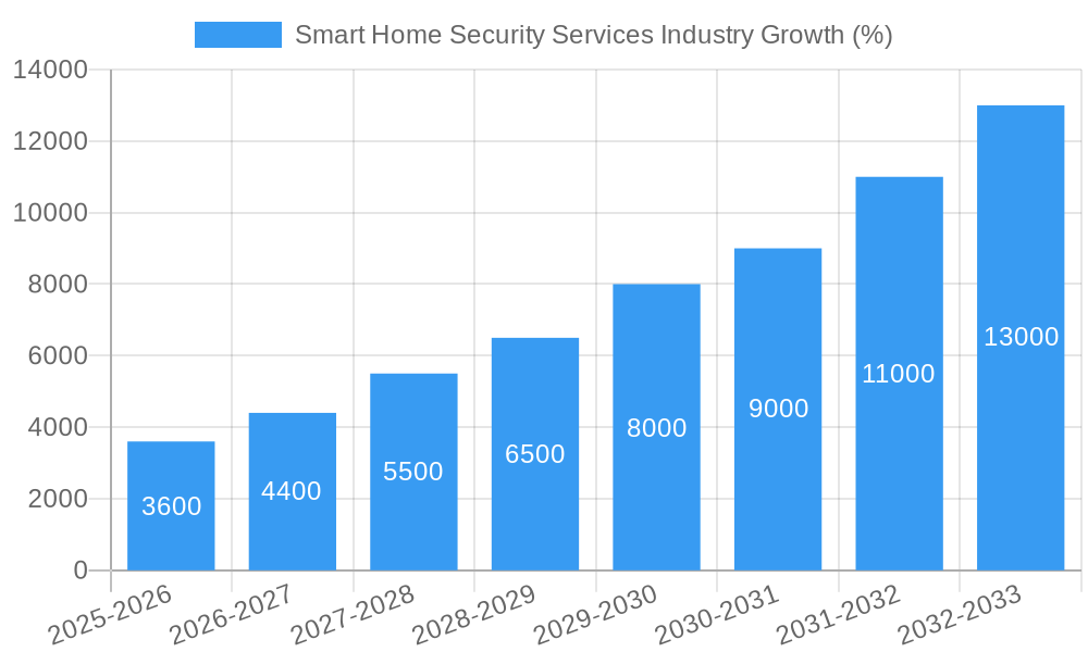 Smart Home Security Services Industry Growth