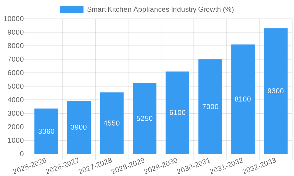 Smart Kitchen Appliances Industry Growth