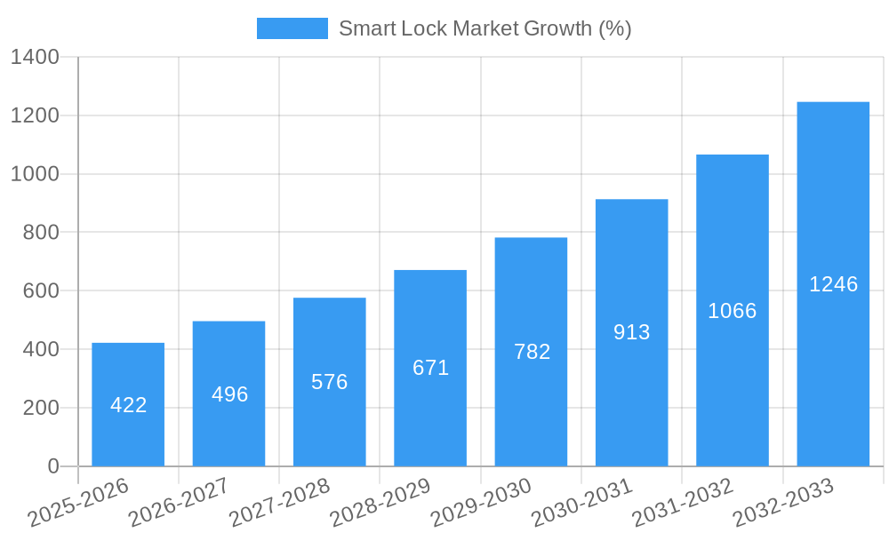 Smart Lock Market Growth