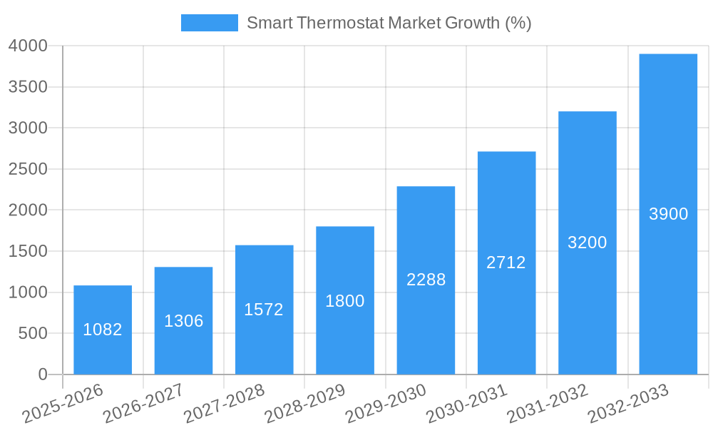 Smart Thermostat Market Growth