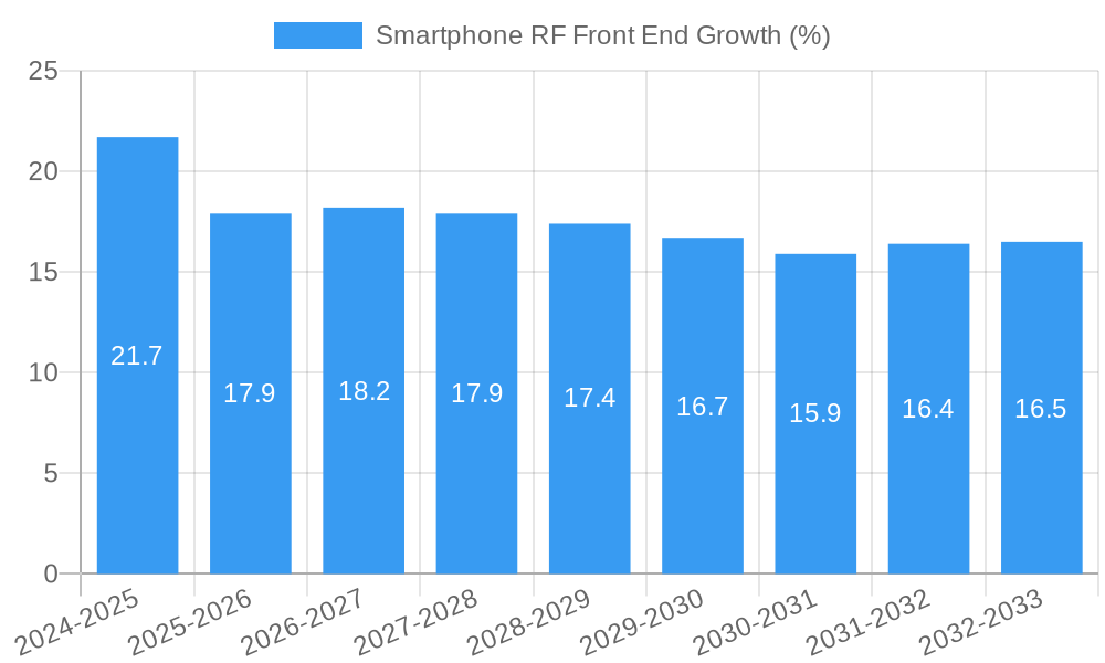 Smartphone RF Front End Growth
