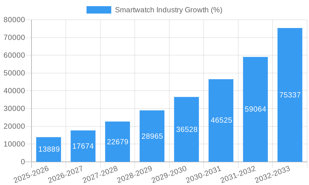 Smartwatch Industry Growth