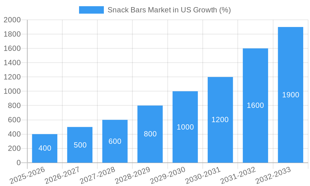 Snack Bars Market in US Growth