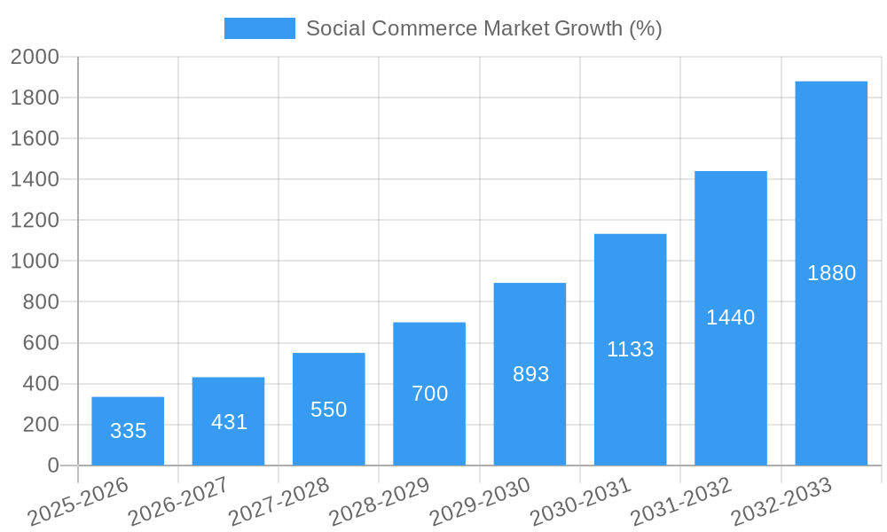 Social Commerce Market Growth