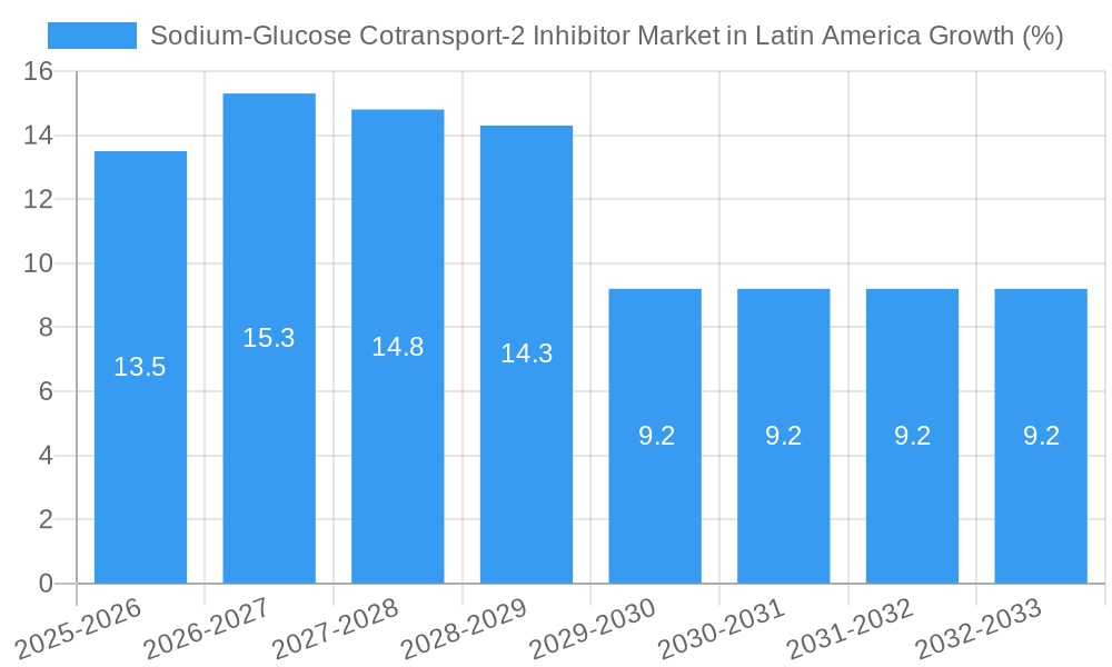 Sodium-Glucose Cotransport-2 Inhibitor Market in Latin America Growth