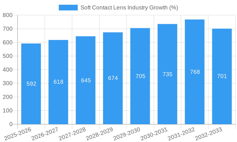 Soft Contact Lens Industry Growth
