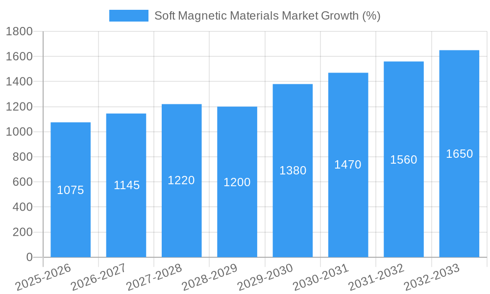 Soft Magnetic Materials Market Growth
