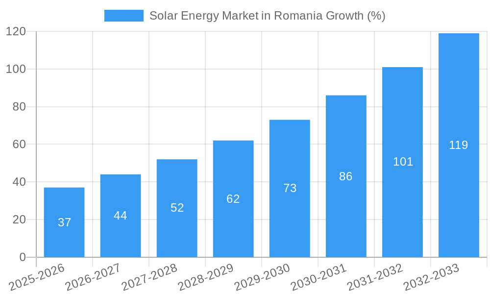 Solar Energy Market in Romania Growth