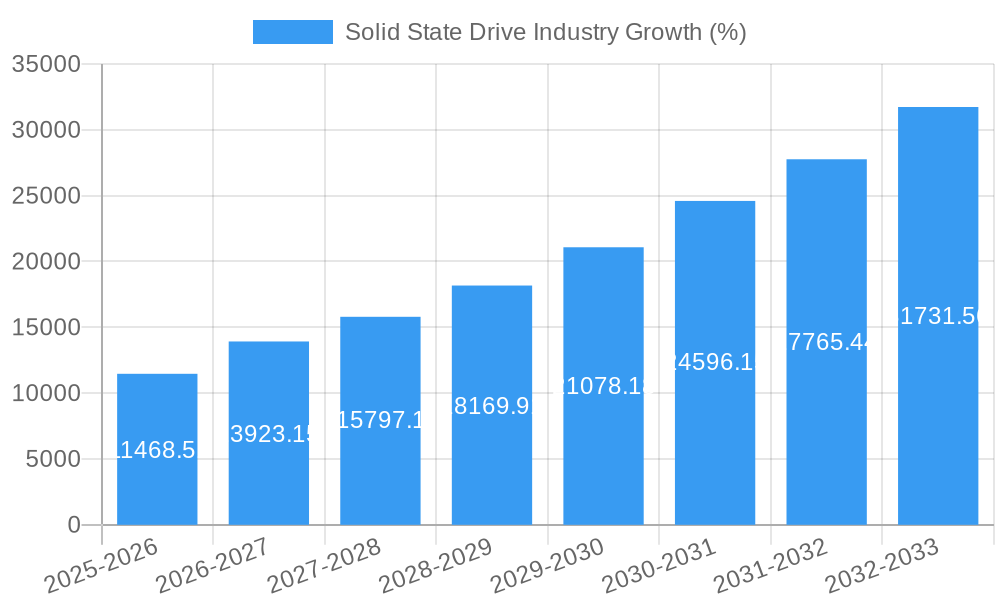 Solid State Drive Industry Growth