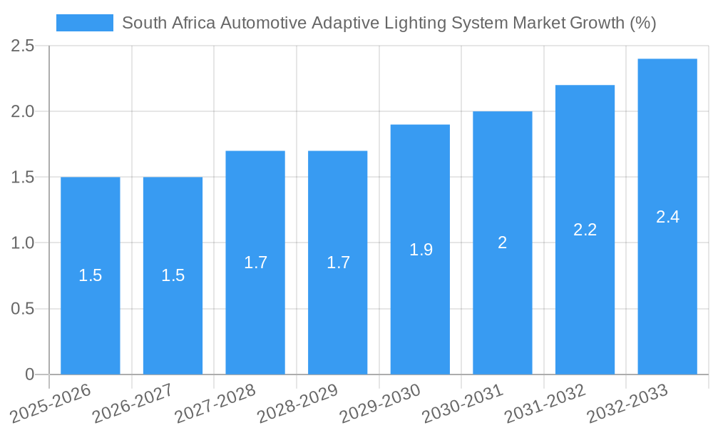 South Africa Automotive Adaptive Lighting System Market Growth