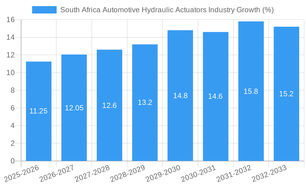 South Africa Automotive Hydraulic Actuators Industry Growth