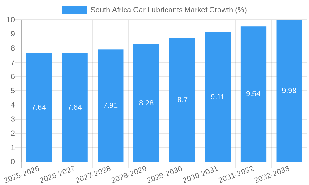 South Africa Car Lubricants Market Growth