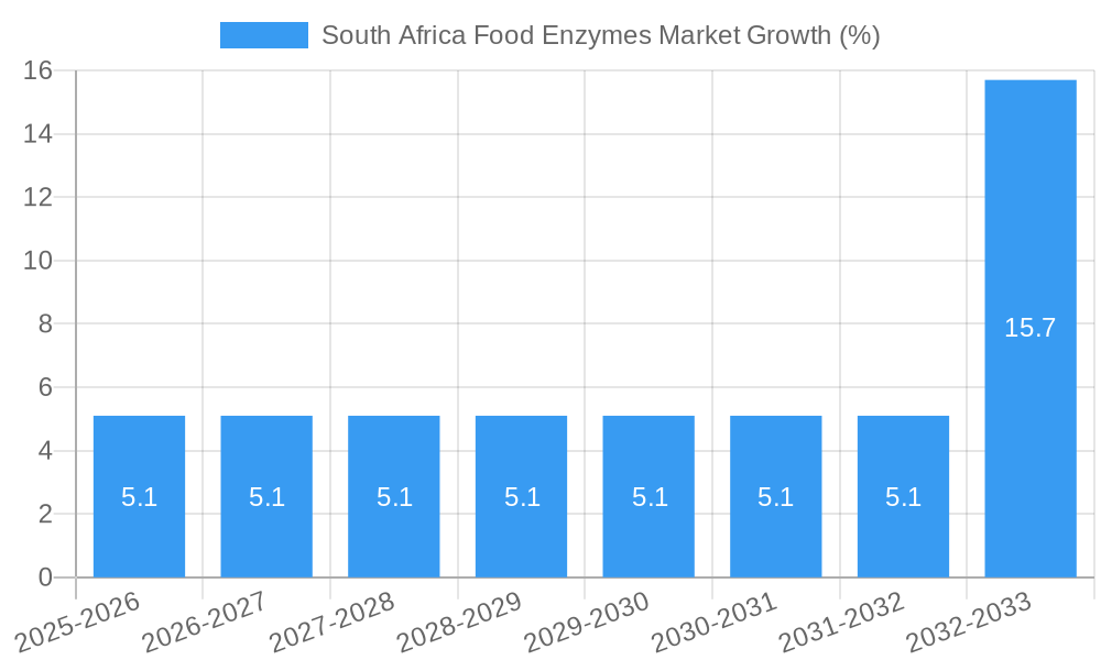 South Africa Food Enzymes Market Growth
